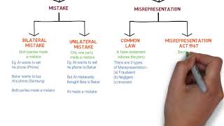 Contract Law  Chapter 6 Vitiating Factors Degree  Year 1 [upl. by Eiclud]