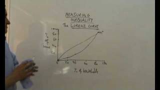 Lorenz Curves and the Gini Coefficient [upl. by Ruperto]