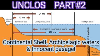 UNCLOS PART25 Continental Shelf Passage Innocent passage in a logical sequence to remember [upl. by Flatto]