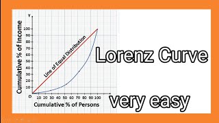 Lorenz Curve [upl. by Sibie744]