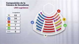 Composición del Senado de la República en la LXIII Legislatura [upl. by Atkinson]