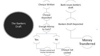 What is a Bankers Draft [upl. by Huang]