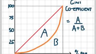 Lorenz Curve and Gini Coefficient [upl. by Nelson411]